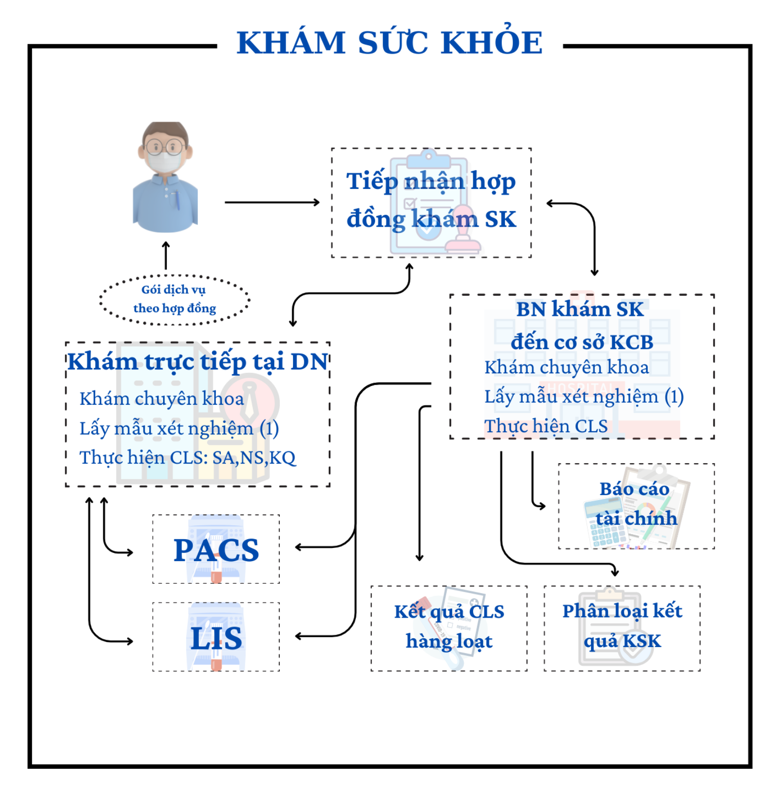 quy trình khám sức khỏe