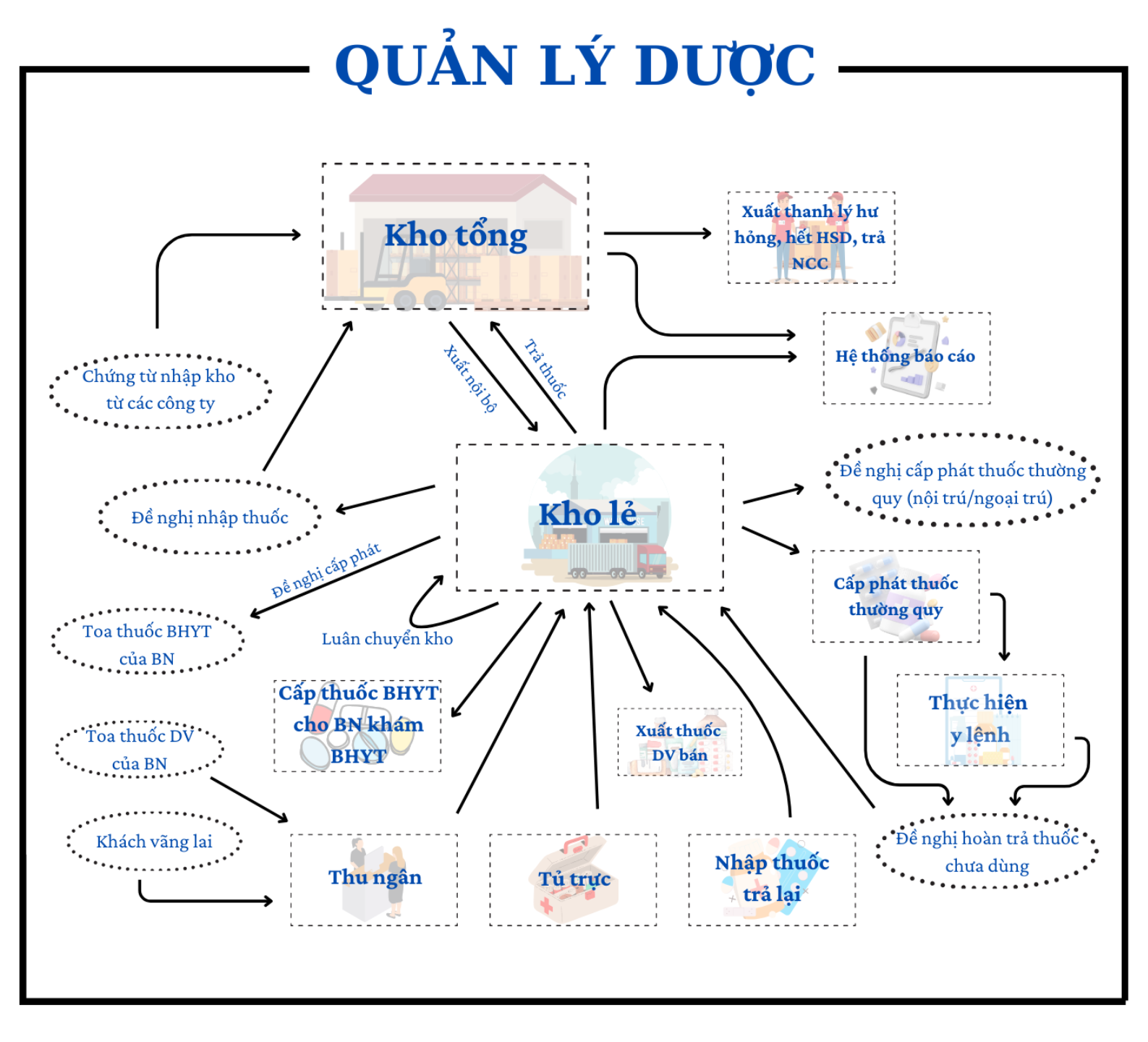 quản lý dược