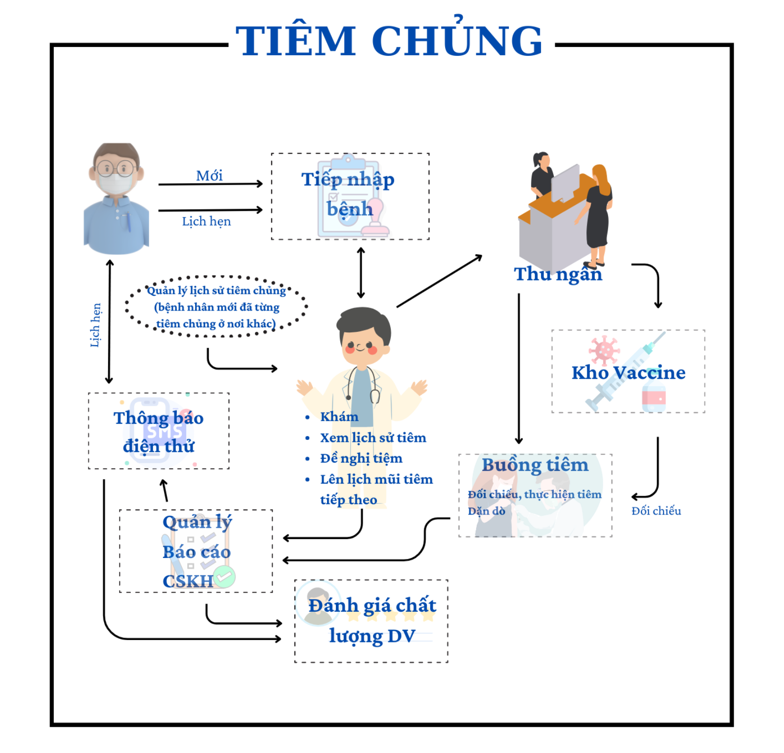 quy trình tiêm chủng