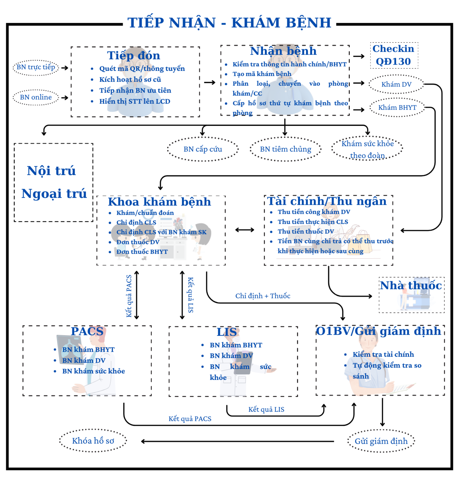 tiếp nhận khám bệnh