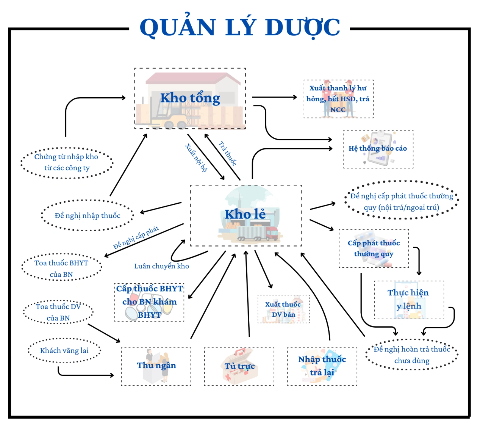 quy trình quản lý dược