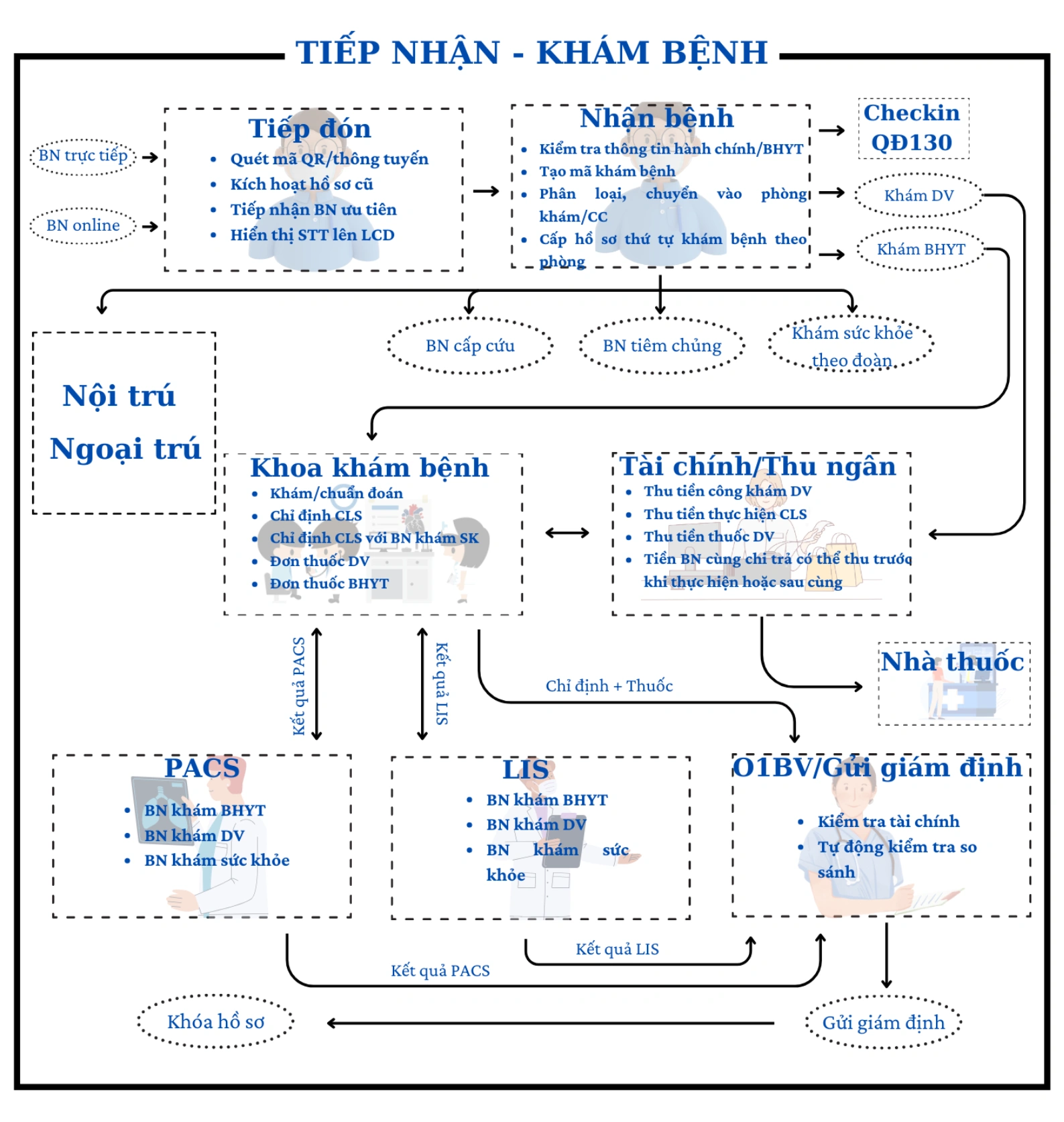 quy trình tiếp nhận khám bệnh